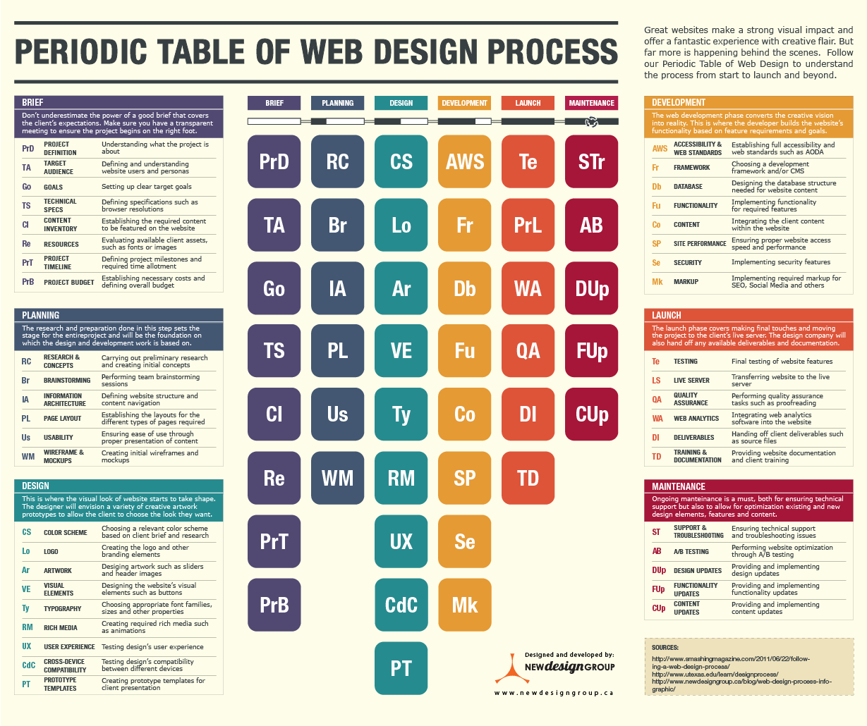 Periodic Table of Web Design Process